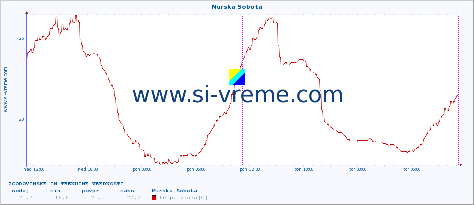 POVPREČJE :: Murska Sobota :: temp. zraka | vlaga | smer vetra | hitrost vetra | sunki vetra | tlak | padavine | sonce | temp. tal  5cm | temp. tal 10cm | temp. tal 20cm | temp. tal 30cm | temp. tal 50cm :: zadnja dva dni / 5 minut.