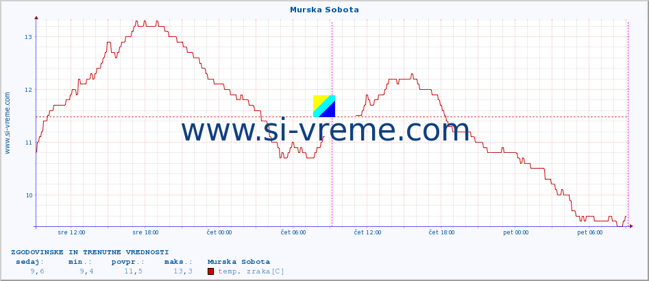 POVPREČJE :: Murska Sobota :: temp. zraka | vlaga | smer vetra | hitrost vetra | sunki vetra | tlak | padavine | sonce | temp. tal  5cm | temp. tal 10cm | temp. tal 20cm | temp. tal 30cm | temp. tal 50cm :: zadnja dva dni / 5 minut.