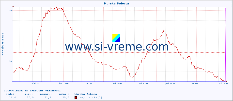 POVPREČJE :: Murska Sobota :: temp. zraka | vlaga | smer vetra | hitrost vetra | sunki vetra | tlak | padavine | sonce | temp. tal  5cm | temp. tal 10cm | temp. tal 20cm | temp. tal 30cm | temp. tal 50cm :: zadnja dva dni / 5 minut.