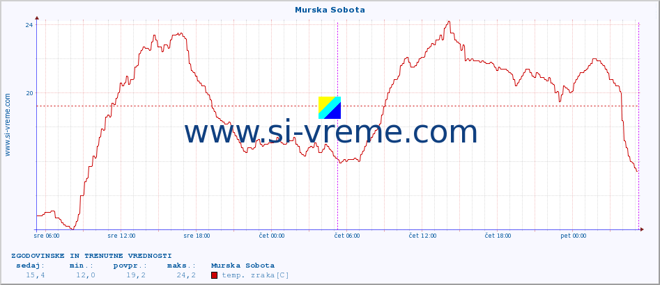 POVPREČJE :: Murska Sobota :: temp. zraka | vlaga | smer vetra | hitrost vetra | sunki vetra | tlak | padavine | sonce | temp. tal  5cm | temp. tal 10cm | temp. tal 20cm | temp. tal 30cm | temp. tal 50cm :: zadnja dva dni / 5 minut.