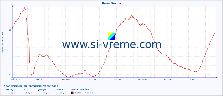 POVPREČJE :: Nova Gorica :: temp. zraka | vlaga | smer vetra | hitrost vetra | sunki vetra | tlak | padavine | sonce | temp. tal  5cm | temp. tal 10cm | temp. tal 20cm | temp. tal 30cm | temp. tal 50cm :: zadnja dva dni / 5 minut.