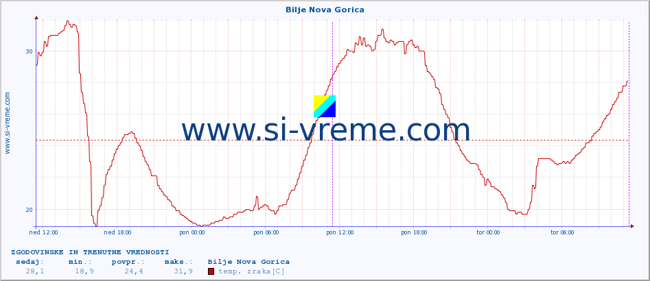 POVPREČJE :: Bilje Nova Gorica :: temp. zraka | vlaga | smer vetra | hitrost vetra | sunki vetra | tlak | padavine | sonce | temp. tal  5cm | temp. tal 10cm | temp. tal 20cm | temp. tal 30cm | temp. tal 50cm :: zadnja dva dni / 5 minut.