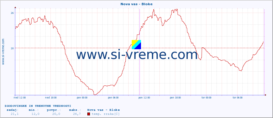 POVPREČJE :: Nova vas - Bloke :: temp. zraka | vlaga | smer vetra | hitrost vetra | sunki vetra | tlak | padavine | sonce | temp. tal  5cm | temp. tal 10cm | temp. tal 20cm | temp. tal 30cm | temp. tal 50cm :: zadnja dva dni / 5 minut.