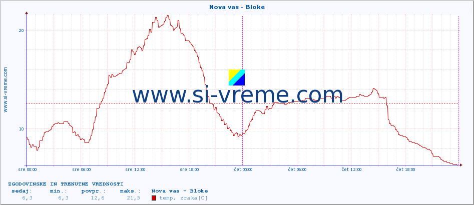 POVPREČJE :: Nova vas - Bloke :: temp. zraka | vlaga | smer vetra | hitrost vetra | sunki vetra | tlak | padavine | sonce | temp. tal  5cm | temp. tal 10cm | temp. tal 20cm | temp. tal 30cm | temp. tal 50cm :: zadnja dva dni / 5 minut.