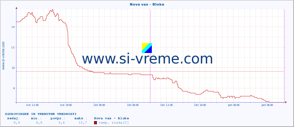 POVPREČJE :: Nova vas - Bloke :: temp. zraka | vlaga | smer vetra | hitrost vetra | sunki vetra | tlak | padavine | sonce | temp. tal  5cm | temp. tal 10cm | temp. tal 20cm | temp. tal 30cm | temp. tal 50cm :: zadnja dva dni / 5 minut.