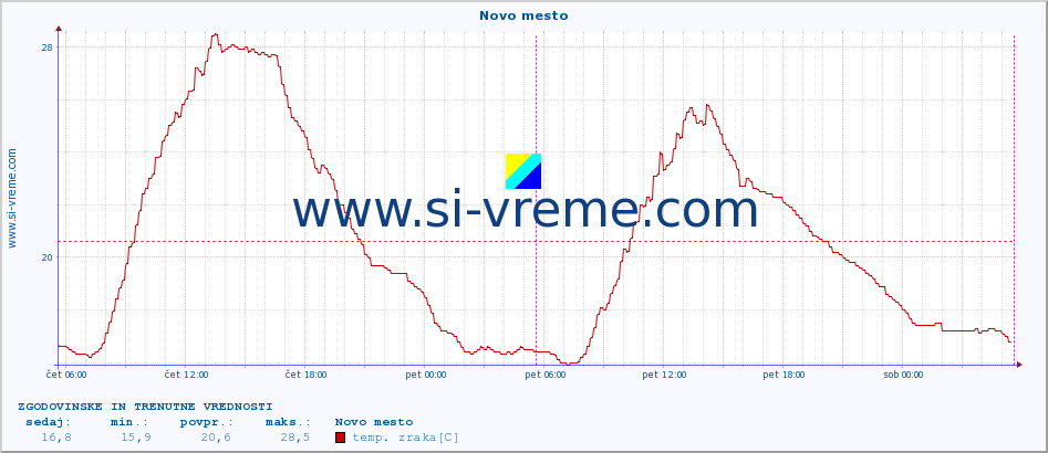 POVPREČJE :: Novo mesto :: temp. zraka | vlaga | smer vetra | hitrost vetra | sunki vetra | tlak | padavine | sonce | temp. tal  5cm | temp. tal 10cm | temp. tal 20cm | temp. tal 30cm | temp. tal 50cm :: zadnja dva dni / 5 minut.