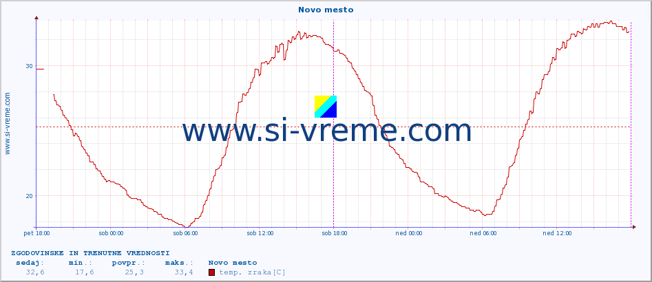 POVPREČJE :: Novo mesto :: temp. zraka | vlaga | smer vetra | hitrost vetra | sunki vetra | tlak | padavine | sonce | temp. tal  5cm | temp. tal 10cm | temp. tal 20cm | temp. tal 30cm | temp. tal 50cm :: zadnja dva dni / 5 minut.