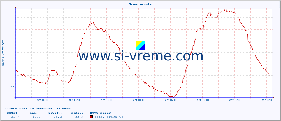 POVPREČJE :: Novo mesto :: temp. zraka | vlaga | smer vetra | hitrost vetra | sunki vetra | tlak | padavine | sonce | temp. tal  5cm | temp. tal 10cm | temp. tal 20cm | temp. tal 30cm | temp. tal 50cm :: zadnja dva dni / 5 minut.