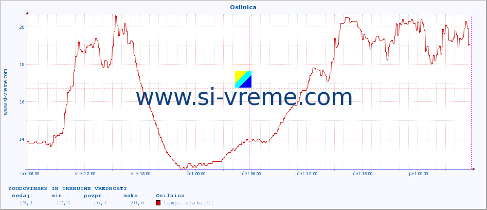 POVPREČJE :: Osilnica :: temp. zraka | vlaga | smer vetra | hitrost vetra | sunki vetra | tlak | padavine | sonce | temp. tal  5cm | temp. tal 10cm | temp. tal 20cm | temp. tal 30cm | temp. tal 50cm :: zadnja dva dni / 5 minut.