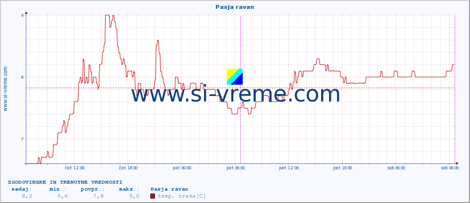 POVPREČJE :: Pasja ravan :: temp. zraka | vlaga | smer vetra | hitrost vetra | sunki vetra | tlak | padavine | sonce | temp. tal  5cm | temp. tal 10cm | temp. tal 20cm | temp. tal 30cm | temp. tal 50cm :: zadnja dva dni / 5 minut.