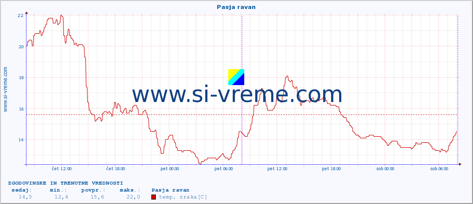 POVPREČJE :: Pasja ravan :: temp. zraka | vlaga | smer vetra | hitrost vetra | sunki vetra | tlak | padavine | sonce | temp. tal  5cm | temp. tal 10cm | temp. tal 20cm | temp. tal 30cm | temp. tal 50cm :: zadnja dva dni / 5 minut.