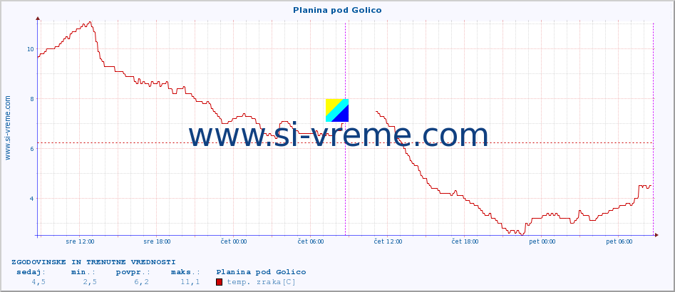 POVPREČJE :: Planina pod Golico :: temp. zraka | vlaga | smer vetra | hitrost vetra | sunki vetra | tlak | padavine | sonce | temp. tal  5cm | temp. tal 10cm | temp. tal 20cm | temp. tal 30cm | temp. tal 50cm :: zadnja dva dni / 5 minut.