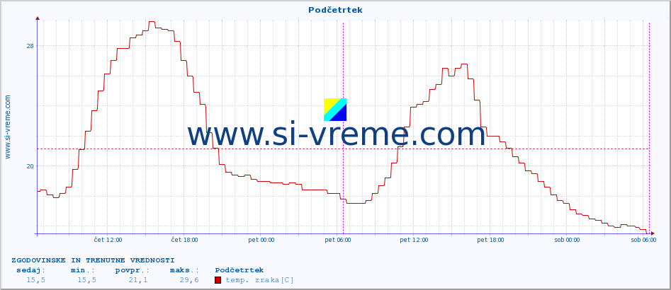 POVPREČJE :: Podčetrtek :: temp. zraka | vlaga | smer vetra | hitrost vetra | sunki vetra | tlak | padavine | sonce | temp. tal  5cm | temp. tal 10cm | temp. tal 20cm | temp. tal 30cm | temp. tal 50cm :: zadnja dva dni / 5 minut.