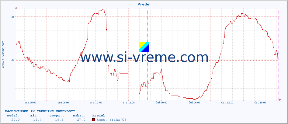 POVPREČJE :: Predel :: temp. zraka | vlaga | smer vetra | hitrost vetra | sunki vetra | tlak | padavine | sonce | temp. tal  5cm | temp. tal 10cm | temp. tal 20cm | temp. tal 30cm | temp. tal 50cm :: zadnja dva dni / 5 minut.