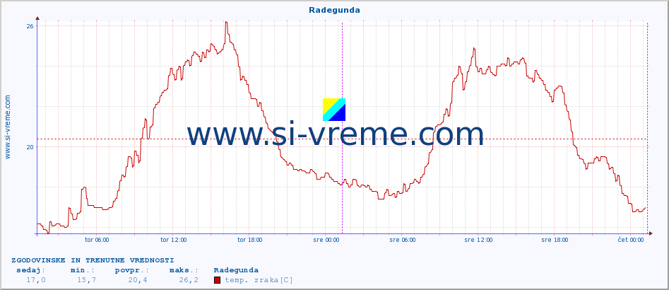 POVPREČJE :: Radegunda :: temp. zraka | vlaga | smer vetra | hitrost vetra | sunki vetra | tlak | padavine | sonce | temp. tal  5cm | temp. tal 10cm | temp. tal 20cm | temp. tal 30cm | temp. tal 50cm :: zadnja dva dni / 5 minut.