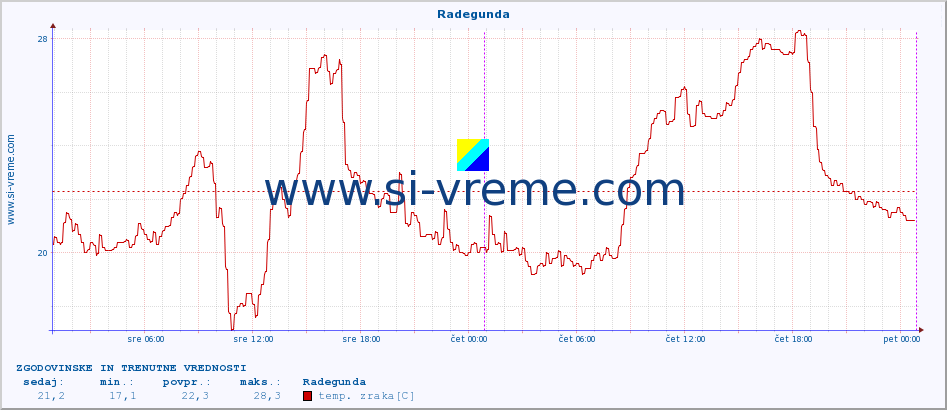 POVPREČJE :: Radegunda :: temp. zraka | vlaga | smer vetra | hitrost vetra | sunki vetra | tlak | padavine | sonce | temp. tal  5cm | temp. tal 10cm | temp. tal 20cm | temp. tal 30cm | temp. tal 50cm :: zadnja dva dni / 5 minut.