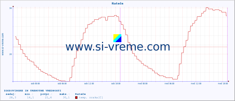 POVPREČJE :: Rateče :: temp. zraka | vlaga | smer vetra | hitrost vetra | sunki vetra | tlak | padavine | sonce | temp. tal  5cm | temp. tal 10cm | temp. tal 20cm | temp. tal 30cm | temp. tal 50cm :: zadnja dva dni / 5 minut.