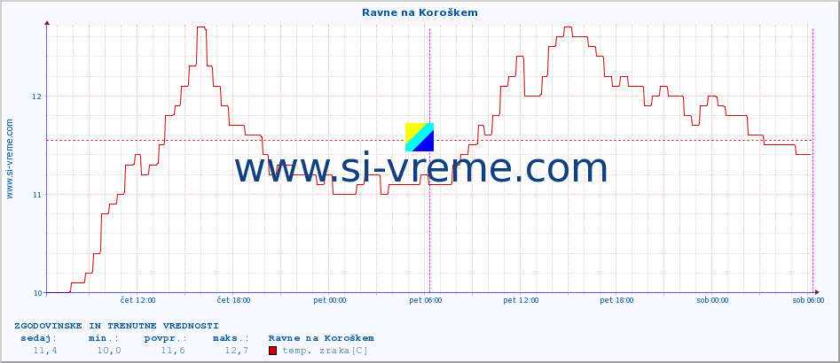 POVPREČJE :: Ravne na Koroškem :: temp. zraka | vlaga | smer vetra | hitrost vetra | sunki vetra | tlak | padavine | sonce | temp. tal  5cm | temp. tal 10cm | temp. tal 20cm | temp. tal 30cm | temp. tal 50cm :: zadnja dva dni / 5 minut.