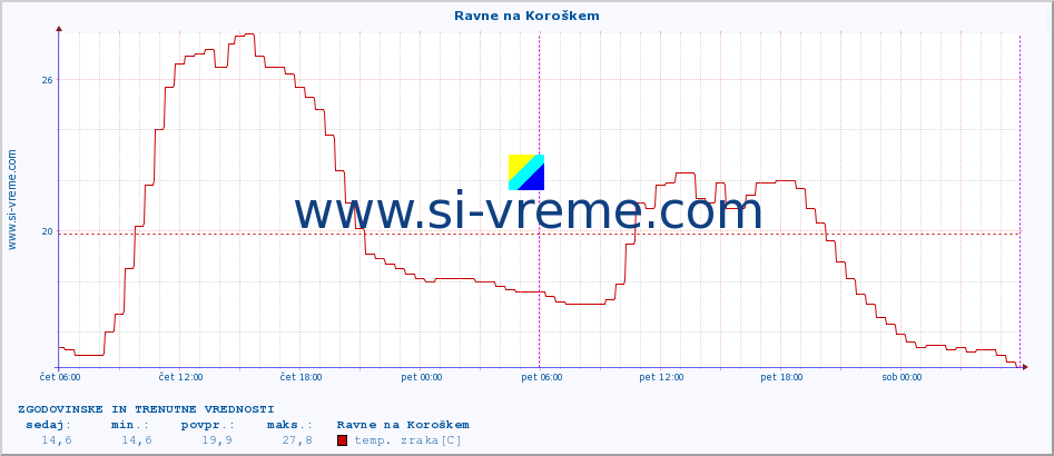 POVPREČJE :: Ravne na Koroškem :: temp. zraka | vlaga | smer vetra | hitrost vetra | sunki vetra | tlak | padavine | sonce | temp. tal  5cm | temp. tal 10cm | temp. tal 20cm | temp. tal 30cm | temp. tal 50cm :: zadnja dva dni / 5 minut.