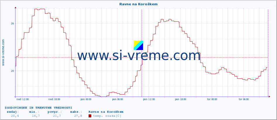 POVPREČJE :: Ravne na Koroškem :: temp. zraka | vlaga | smer vetra | hitrost vetra | sunki vetra | tlak | padavine | sonce | temp. tal  5cm | temp. tal 10cm | temp. tal 20cm | temp. tal 30cm | temp. tal 50cm :: zadnja dva dni / 5 minut.