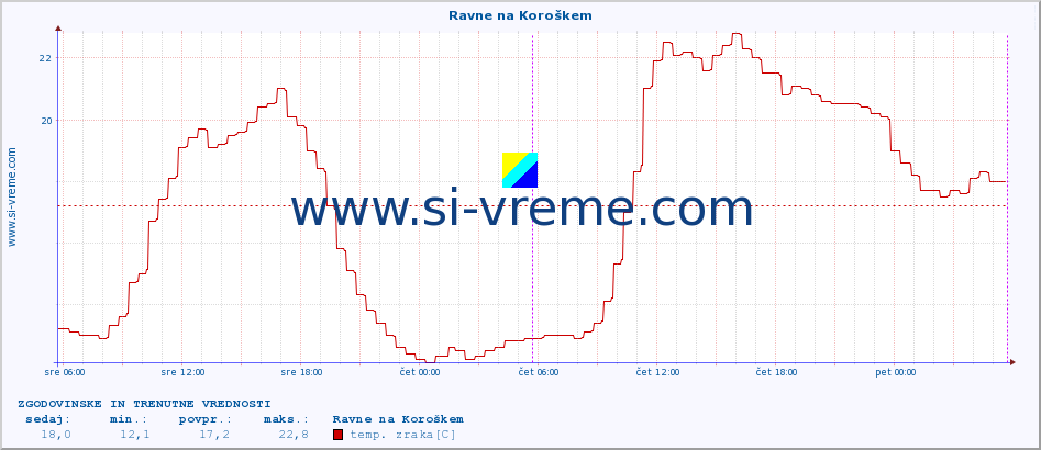 POVPREČJE :: Ravne na Koroškem :: temp. zraka | vlaga | smer vetra | hitrost vetra | sunki vetra | tlak | padavine | sonce | temp. tal  5cm | temp. tal 10cm | temp. tal 20cm | temp. tal 30cm | temp. tal 50cm :: zadnja dva dni / 5 minut.