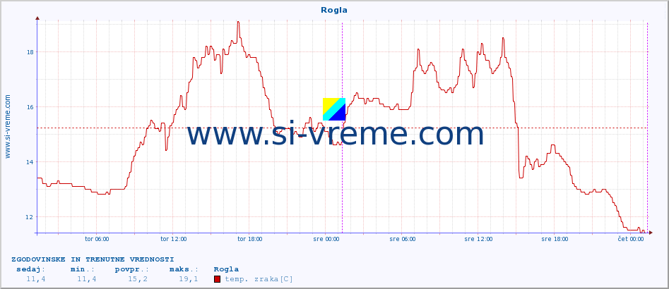 POVPREČJE :: Rogla :: temp. zraka | vlaga | smer vetra | hitrost vetra | sunki vetra | tlak | padavine | sonce | temp. tal  5cm | temp. tal 10cm | temp. tal 20cm | temp. tal 30cm | temp. tal 50cm :: zadnja dva dni / 5 minut.