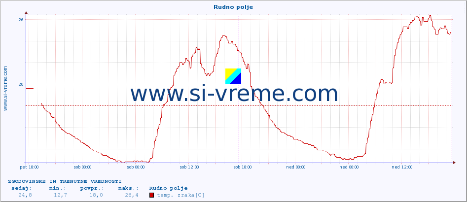 POVPREČJE :: Rudno polje :: temp. zraka | vlaga | smer vetra | hitrost vetra | sunki vetra | tlak | padavine | sonce | temp. tal  5cm | temp. tal 10cm | temp. tal 20cm | temp. tal 30cm | temp. tal 50cm :: zadnja dva dni / 5 minut.