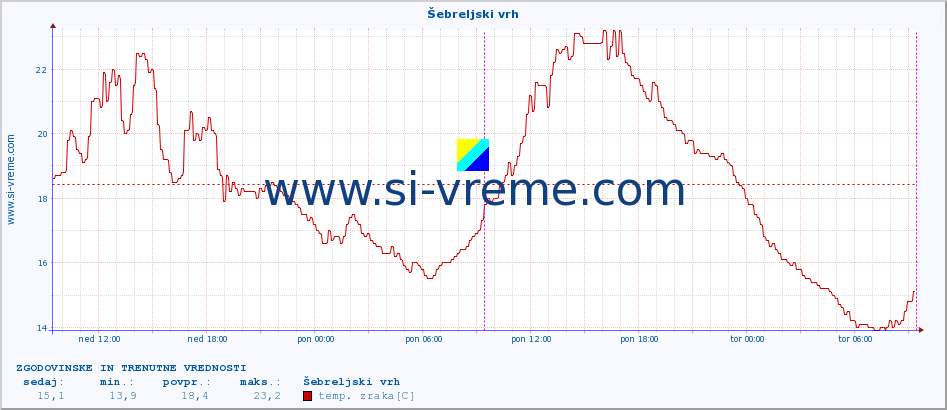 POVPREČJE :: Šebreljski vrh :: temp. zraka | vlaga | smer vetra | hitrost vetra | sunki vetra | tlak | padavine | sonce | temp. tal  5cm | temp. tal 10cm | temp. tal 20cm | temp. tal 30cm | temp. tal 50cm :: zadnja dva dni / 5 minut.