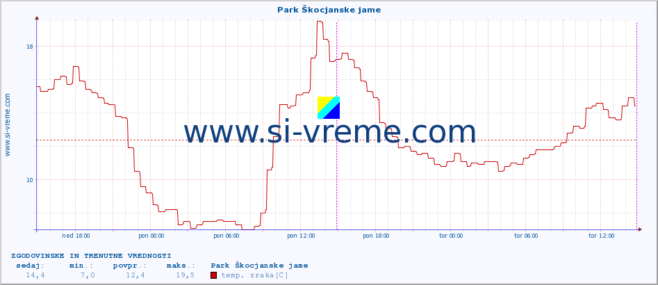 POVPREČJE :: Park Škocjanske jame :: temp. zraka | vlaga | smer vetra | hitrost vetra | sunki vetra | tlak | padavine | sonce | temp. tal  5cm | temp. tal 10cm | temp. tal 20cm | temp. tal 30cm | temp. tal 50cm :: zadnja dva dni / 5 minut.