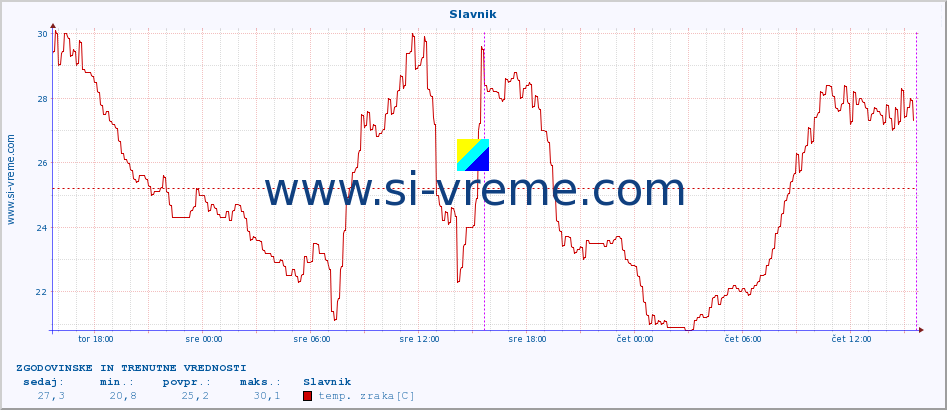 POVPREČJE :: Slavnik :: temp. zraka | vlaga | smer vetra | hitrost vetra | sunki vetra | tlak | padavine | sonce | temp. tal  5cm | temp. tal 10cm | temp. tal 20cm | temp. tal 30cm | temp. tal 50cm :: zadnja dva dni / 5 minut.