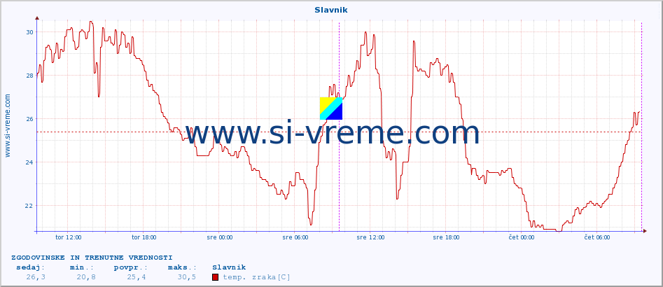 POVPREČJE :: Slavnik :: temp. zraka | vlaga | smer vetra | hitrost vetra | sunki vetra | tlak | padavine | sonce | temp. tal  5cm | temp. tal 10cm | temp. tal 20cm | temp. tal 30cm | temp. tal 50cm :: zadnja dva dni / 5 minut.