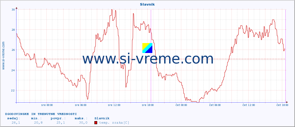 POVPREČJE :: Slavnik :: temp. zraka | vlaga | smer vetra | hitrost vetra | sunki vetra | tlak | padavine | sonce | temp. tal  5cm | temp. tal 10cm | temp. tal 20cm | temp. tal 30cm | temp. tal 50cm :: zadnja dva dni / 5 minut.