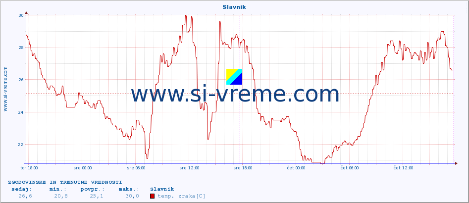 POVPREČJE :: Slavnik :: temp. zraka | vlaga | smer vetra | hitrost vetra | sunki vetra | tlak | padavine | sonce | temp. tal  5cm | temp. tal 10cm | temp. tal 20cm | temp. tal 30cm | temp. tal 50cm :: zadnja dva dni / 5 minut.