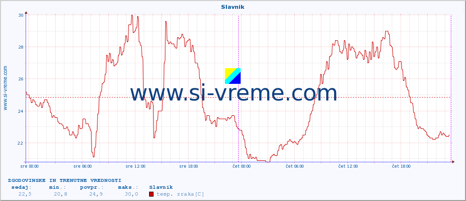 POVPREČJE :: Slavnik :: temp. zraka | vlaga | smer vetra | hitrost vetra | sunki vetra | tlak | padavine | sonce | temp. tal  5cm | temp. tal 10cm | temp. tal 20cm | temp. tal 30cm | temp. tal 50cm :: zadnja dva dni / 5 minut.