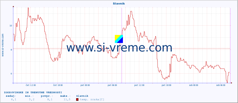 POVPREČJE :: Slavnik :: temp. zraka | vlaga | smer vetra | hitrost vetra | sunki vetra | tlak | padavine | sonce | temp. tal  5cm | temp. tal 10cm | temp. tal 20cm | temp. tal 30cm | temp. tal 50cm :: zadnja dva dni / 5 minut.