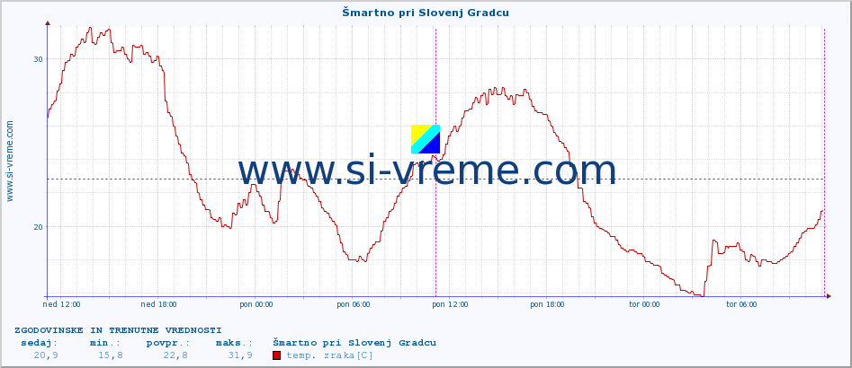 POVPREČJE :: Šmartno pri Slovenj Gradcu :: temp. zraka | vlaga | smer vetra | hitrost vetra | sunki vetra | tlak | padavine | sonce | temp. tal  5cm | temp. tal 10cm | temp. tal 20cm | temp. tal 30cm | temp. tal 50cm :: zadnja dva dni / 5 minut.