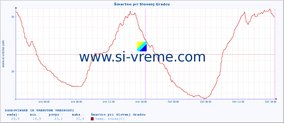 POVPREČJE :: Šmartno pri Slovenj Gradcu :: temp. zraka | vlaga | smer vetra | hitrost vetra | sunki vetra | tlak | padavine | sonce | temp. tal  5cm | temp. tal 10cm | temp. tal 20cm | temp. tal 30cm | temp. tal 50cm :: zadnja dva dni / 5 minut.