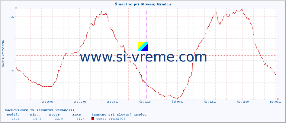 POVPREČJE :: Šmartno pri Slovenj Gradcu :: temp. zraka | vlaga | smer vetra | hitrost vetra | sunki vetra | tlak | padavine | sonce | temp. tal  5cm | temp. tal 10cm | temp. tal 20cm | temp. tal 30cm | temp. tal 50cm :: zadnja dva dni / 5 minut.