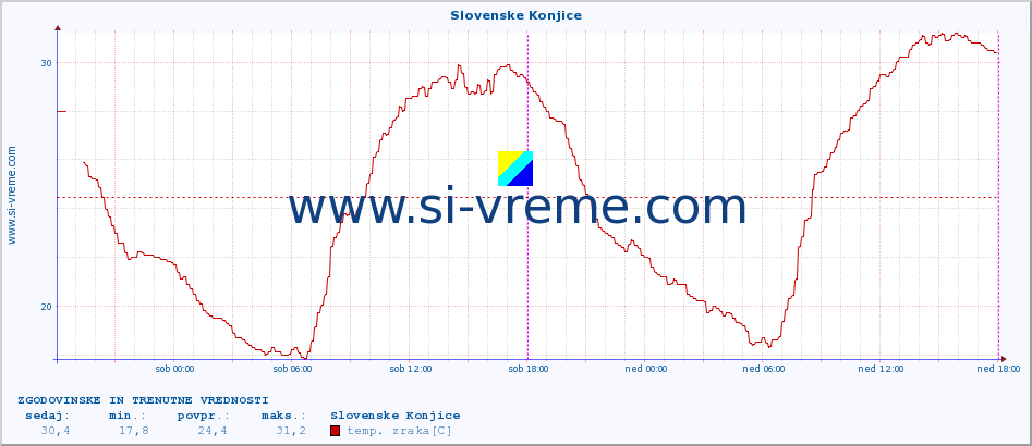 POVPREČJE :: Slovenske Konjice :: temp. zraka | vlaga | smer vetra | hitrost vetra | sunki vetra | tlak | padavine | sonce | temp. tal  5cm | temp. tal 10cm | temp. tal 20cm | temp. tal 30cm | temp. tal 50cm :: zadnja dva dni / 5 minut.