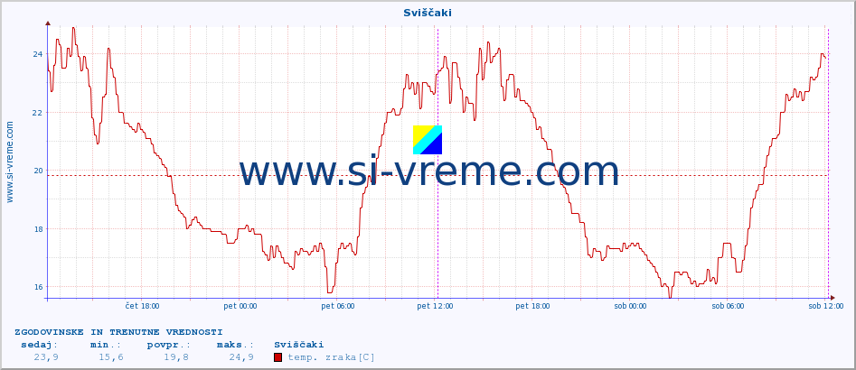 POVPREČJE :: Sviščaki :: temp. zraka | vlaga | smer vetra | hitrost vetra | sunki vetra | tlak | padavine | sonce | temp. tal  5cm | temp. tal 10cm | temp. tal 20cm | temp. tal 30cm | temp. tal 50cm :: zadnja dva dni / 5 minut.