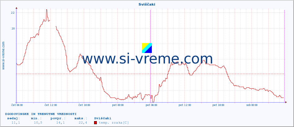 POVPREČJE :: Sviščaki :: temp. zraka | vlaga | smer vetra | hitrost vetra | sunki vetra | tlak | padavine | sonce | temp. tal  5cm | temp. tal 10cm | temp. tal 20cm | temp. tal 30cm | temp. tal 50cm :: zadnja dva dni / 5 minut.