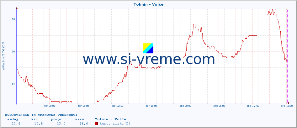 POVPREČJE :: Tolmin - Volče :: temp. zraka | vlaga | smer vetra | hitrost vetra | sunki vetra | tlak | padavine | sonce | temp. tal  5cm | temp. tal 10cm | temp. tal 20cm | temp. tal 30cm | temp. tal 50cm :: zadnja dva dni / 5 minut.