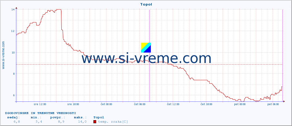 POVPREČJE :: Topol :: temp. zraka | vlaga | smer vetra | hitrost vetra | sunki vetra | tlak | padavine | sonce | temp. tal  5cm | temp. tal 10cm | temp. tal 20cm | temp. tal 30cm | temp. tal 50cm :: zadnja dva dni / 5 minut.