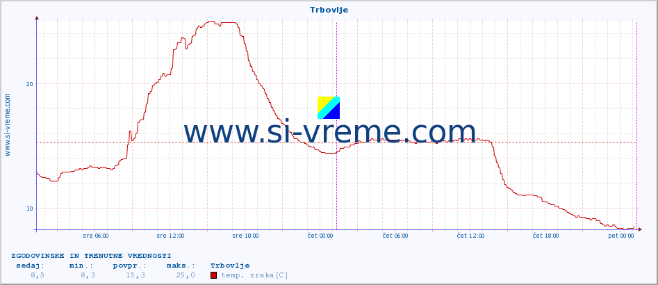 POVPREČJE :: Trbovlje :: temp. zraka | vlaga | smer vetra | hitrost vetra | sunki vetra | tlak | padavine | sonce | temp. tal  5cm | temp. tal 10cm | temp. tal 20cm | temp. tal 30cm | temp. tal 50cm :: zadnja dva dni / 5 minut.