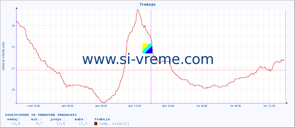 POVPREČJE :: Trebnje :: temp. zraka | vlaga | smer vetra | hitrost vetra | sunki vetra | tlak | padavine | sonce | temp. tal  5cm | temp. tal 10cm | temp. tal 20cm | temp. tal 30cm | temp. tal 50cm :: zadnja dva dni / 5 minut.