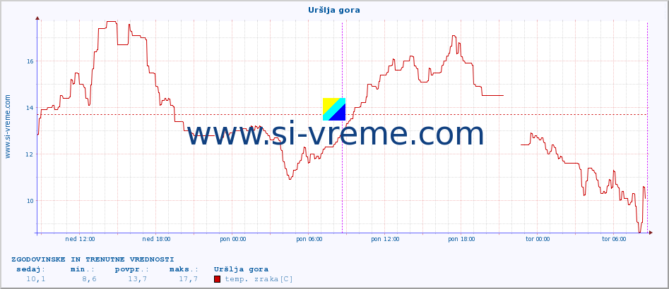 POVPREČJE :: Uršlja gora :: temp. zraka | vlaga | smer vetra | hitrost vetra | sunki vetra | tlak | padavine | sonce | temp. tal  5cm | temp. tal 10cm | temp. tal 20cm | temp. tal 30cm | temp. tal 50cm :: zadnja dva dni / 5 minut.