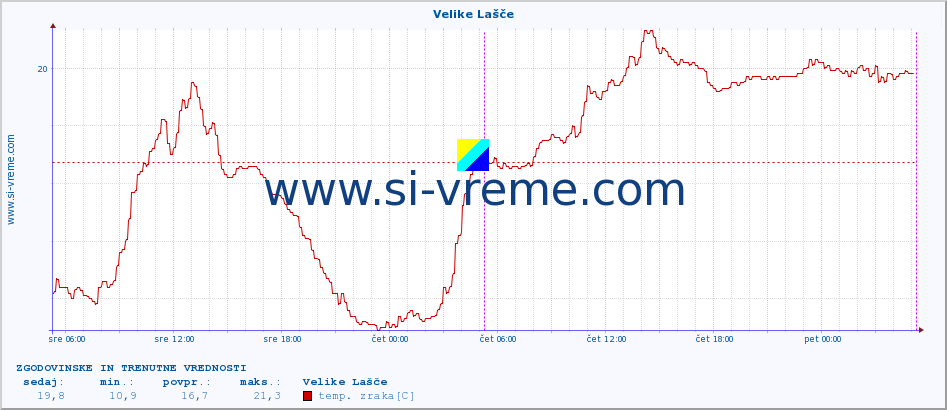 POVPREČJE :: Velike Lašče :: temp. zraka | vlaga | smer vetra | hitrost vetra | sunki vetra | tlak | padavine | sonce | temp. tal  5cm | temp. tal 10cm | temp. tal 20cm | temp. tal 30cm | temp. tal 50cm :: zadnja dva dni / 5 minut.