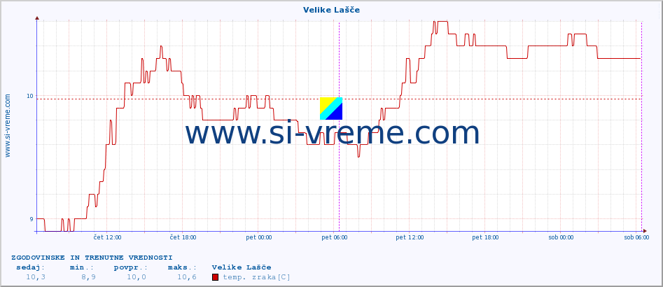 POVPREČJE :: Velike Lašče :: temp. zraka | vlaga | smer vetra | hitrost vetra | sunki vetra | tlak | padavine | sonce | temp. tal  5cm | temp. tal 10cm | temp. tal 20cm | temp. tal 30cm | temp. tal 50cm :: zadnja dva dni / 5 minut.