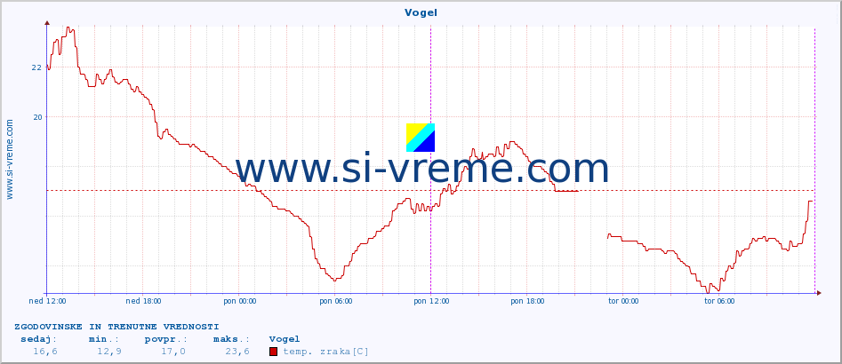 POVPREČJE :: Vogel :: temp. zraka | vlaga | smer vetra | hitrost vetra | sunki vetra | tlak | padavine | sonce | temp. tal  5cm | temp. tal 10cm | temp. tal 20cm | temp. tal 30cm | temp. tal 50cm :: zadnja dva dni / 5 minut.