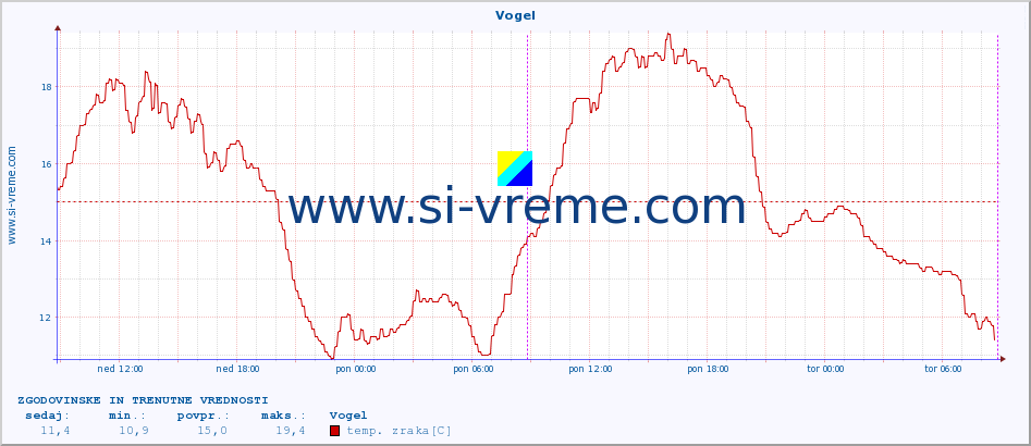 POVPREČJE :: Vogel :: temp. zraka | vlaga | smer vetra | hitrost vetra | sunki vetra | tlak | padavine | sonce | temp. tal  5cm | temp. tal 10cm | temp. tal 20cm | temp. tal 30cm | temp. tal 50cm :: zadnja dva dni / 5 minut.
